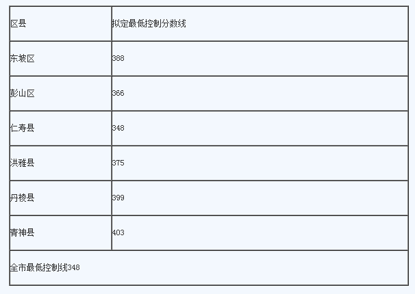 眉山最近幾年中考的重點分?jǐn)?shù)線是多少？