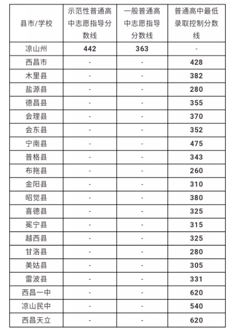 涼山州最近幾年中考的重點分?jǐn)?shù)線是多少？