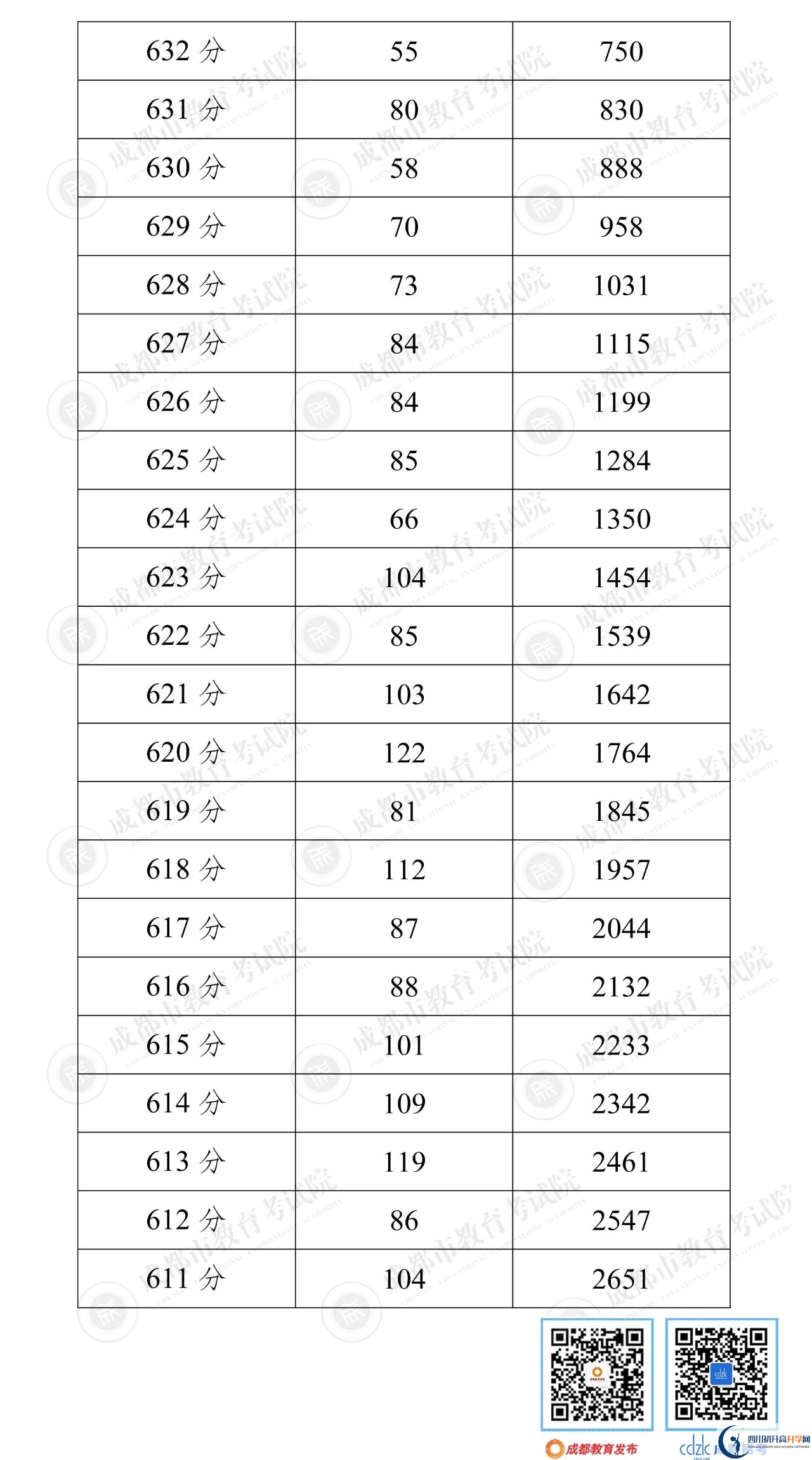 成都雙流區(qū)2022年中考分?jǐn)?shù)線是依據(jù)什么劃分的？