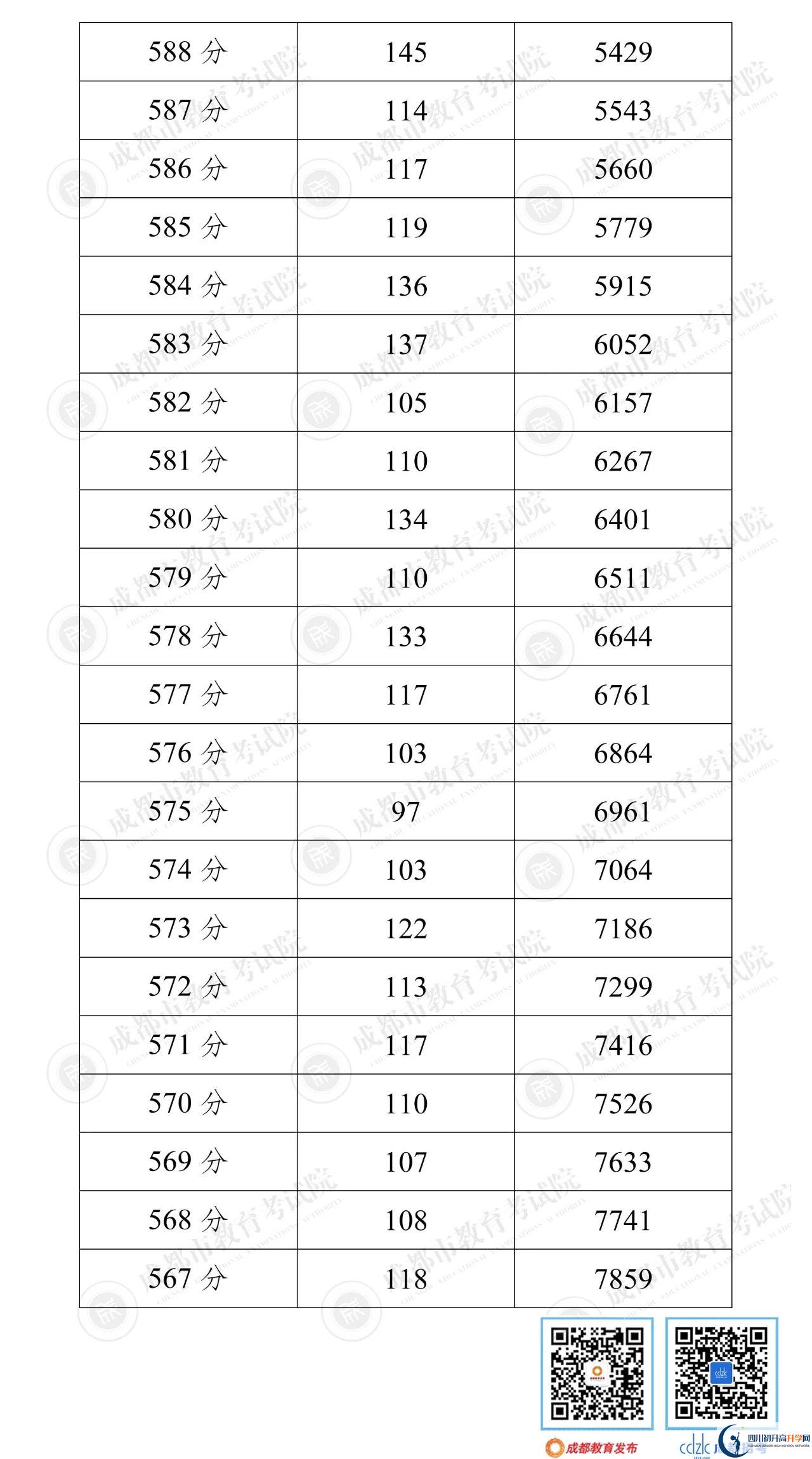 成都雙流區(qū)2022年中考分?jǐn)?shù)線是依據(jù)什么劃分的？