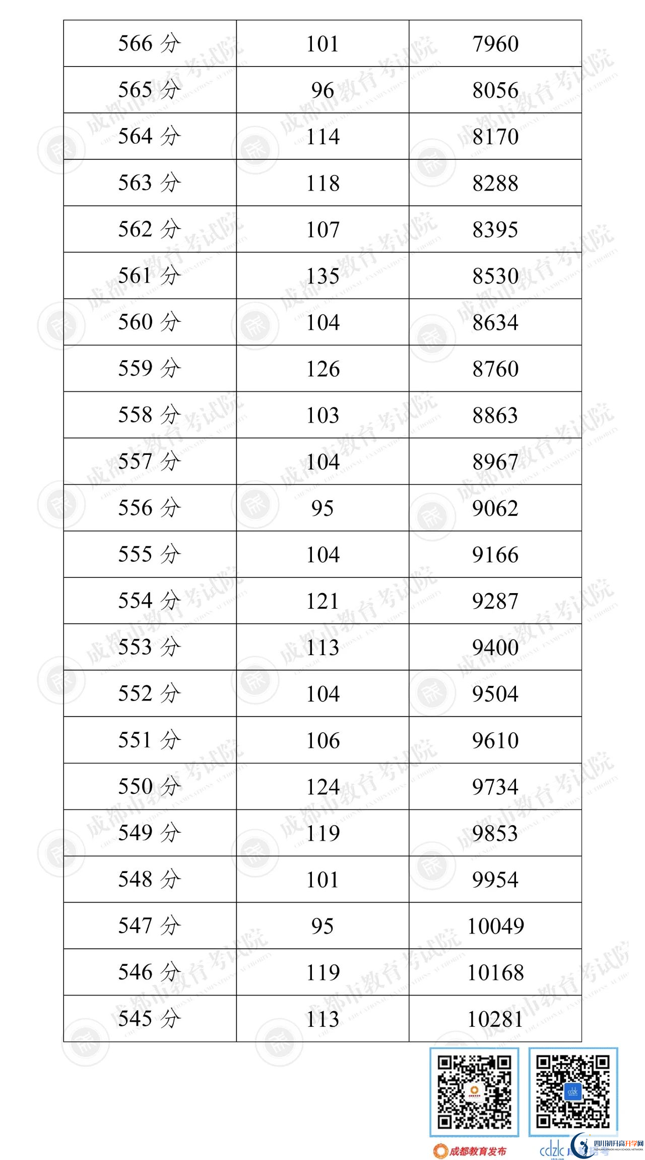 成都雙流區(qū)2022年中考分?jǐn)?shù)線是依據(jù)什么劃分的？