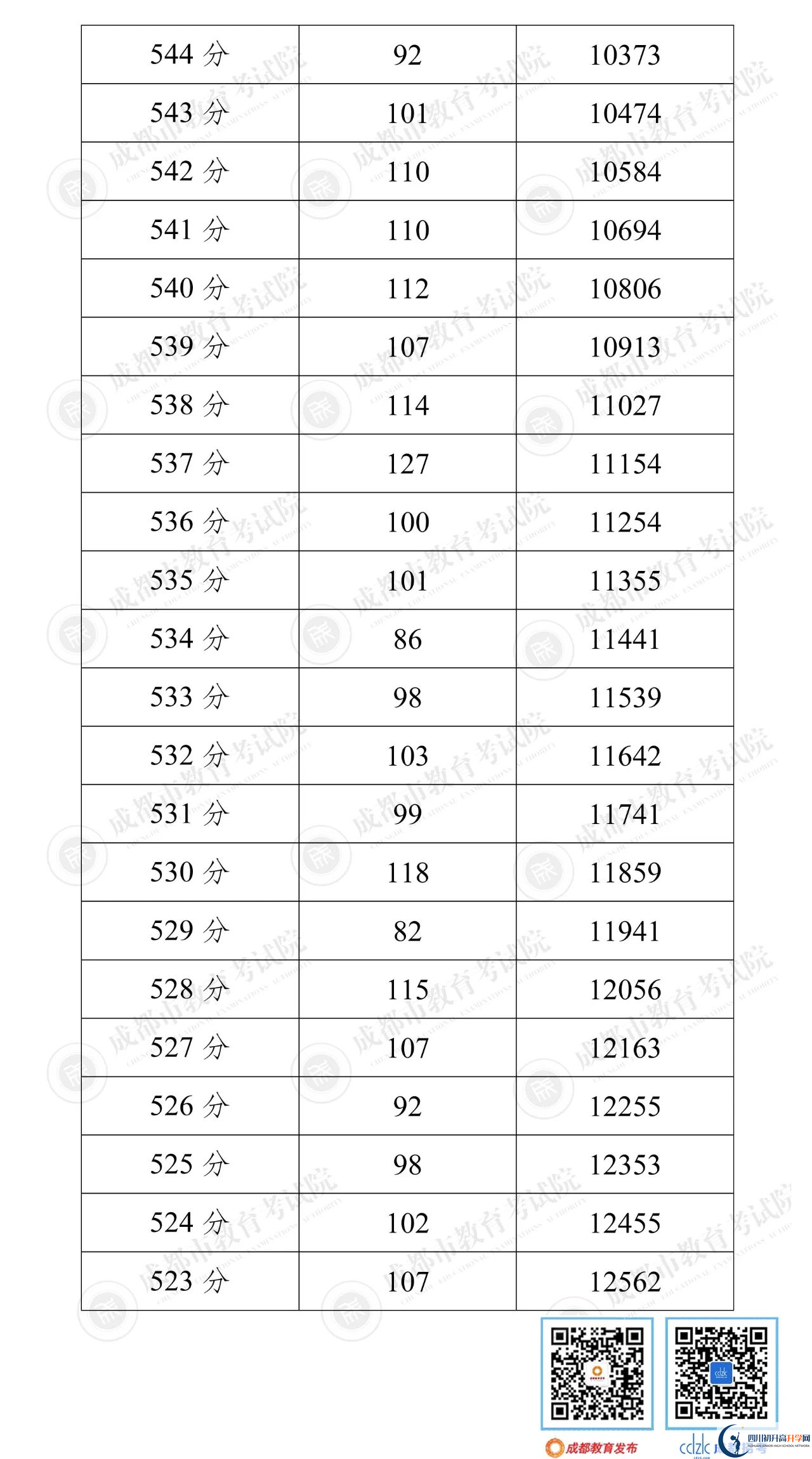 成都雙流區(qū)2022年中考分?jǐn)?shù)線是依據(jù)什么劃分的？