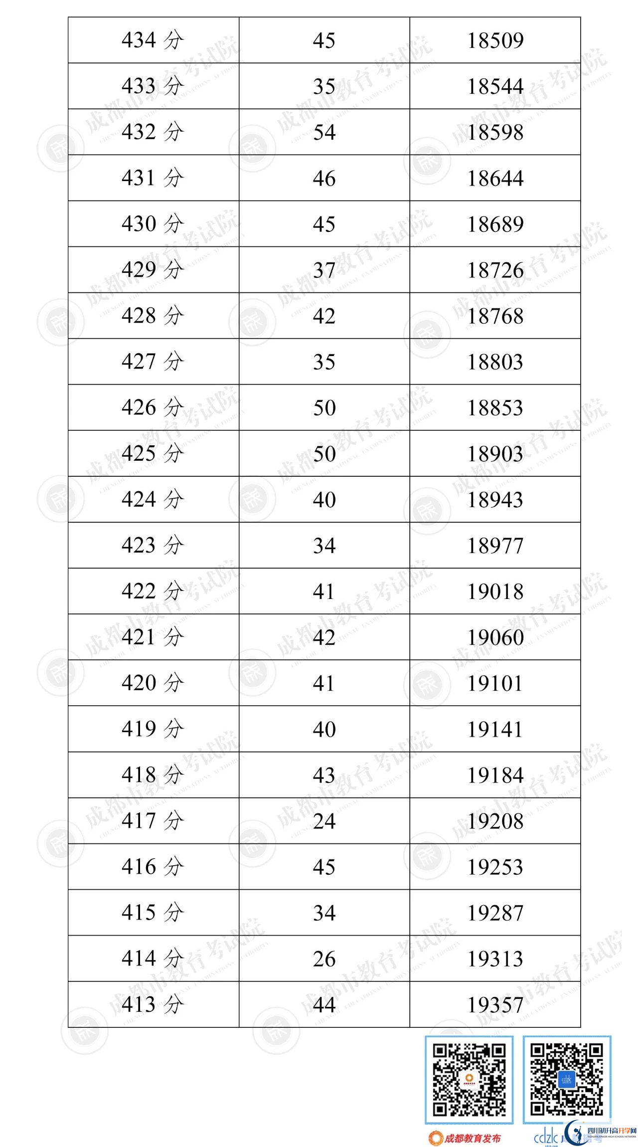 成都雙流區(qū)2022年中考分?jǐn)?shù)線是依據(jù)什么劃分的？