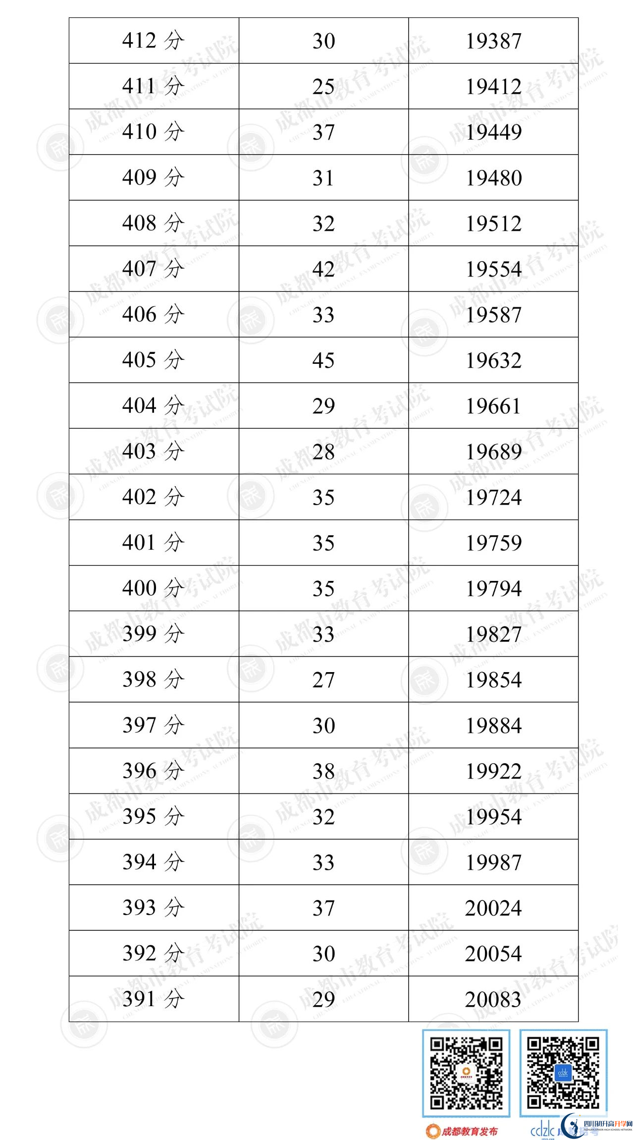 成都雙流區(qū)2022年中考分?jǐn)?shù)線是依據(jù)什么劃分的？