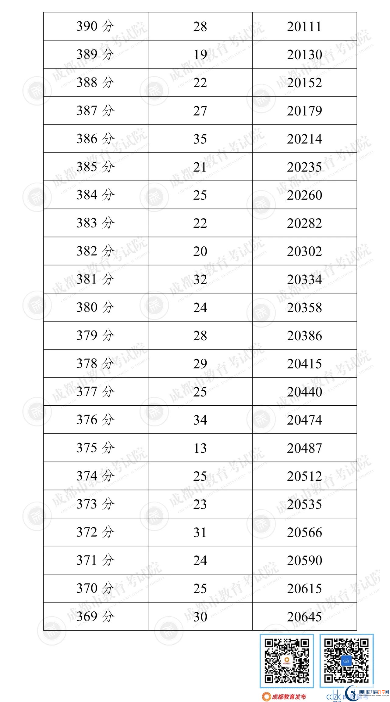 成都雙流區(qū)2022年中考分?jǐn)?shù)線是依據(jù)什么劃分的？
