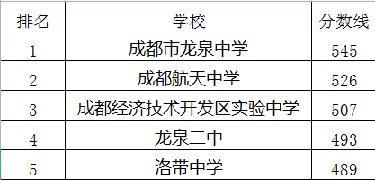 成都經(jīng)濟(jì)技術(shù)開(kāi)發(fā)區(qū)實(shí)驗(yàn)中學(xué)在龍泉驛區(qū)的排名是多少？