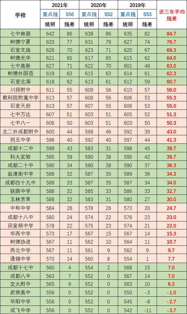 武侯高級(jí)中學(xué)在成都的排名是多少？