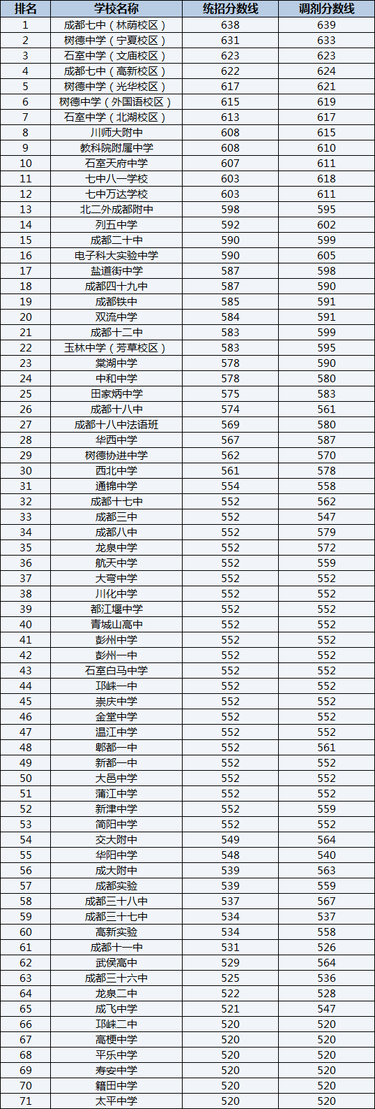 2022年成都樹(shù)德協(xié)進(jìn)中學(xué)排名情況是怎么樣？