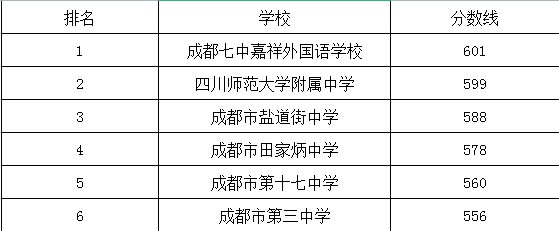 成都市第十七中學在錦江區(qū)的排名是多少？