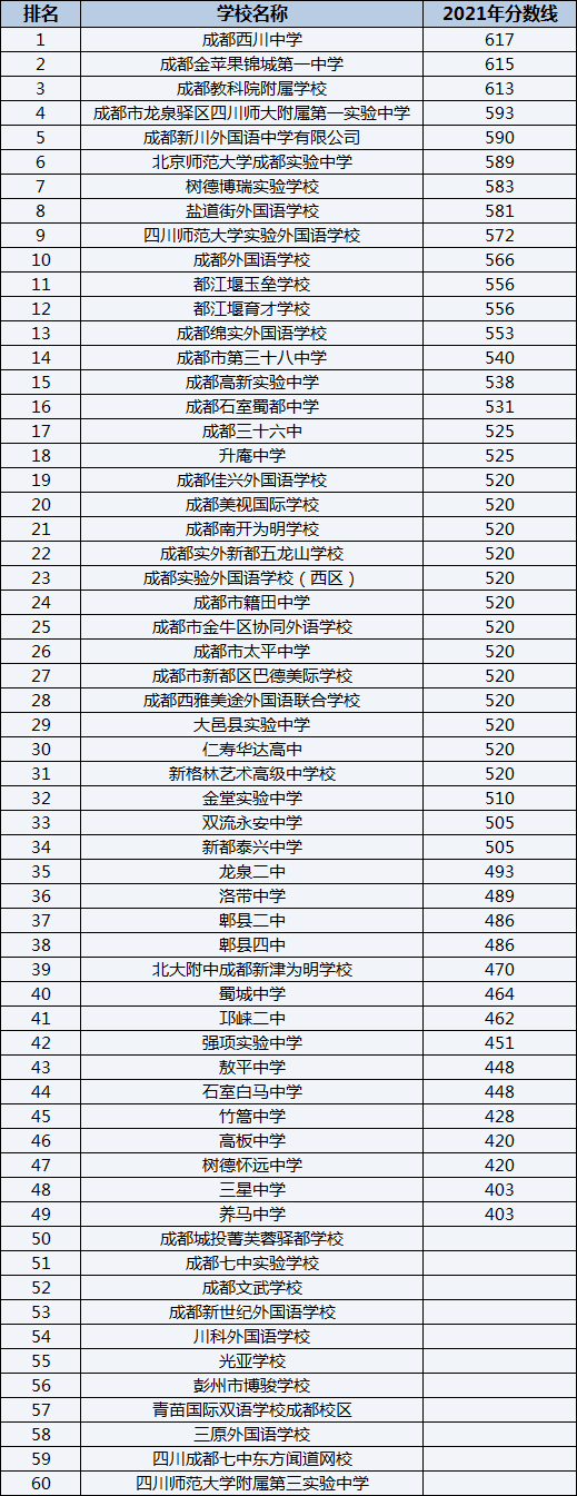 成都市太平中學(xué)排名第幾？