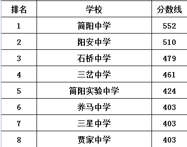 三岔中學(xué)在簡(jiǎn)陽(yáng)市的排名是多少？