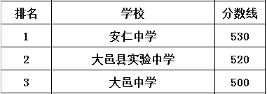 安仁中學(xué)在大邑縣的排名是多少？