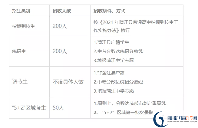 2022年成都市蒲江中學(xué)新課程改革試驗班有多少個？