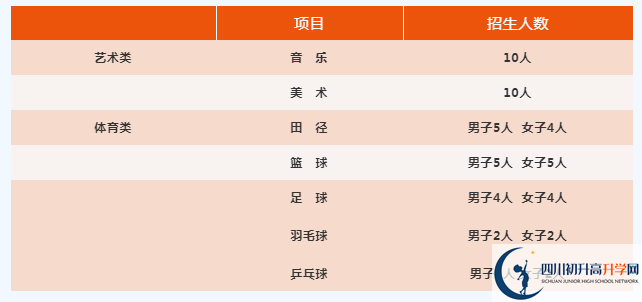 2022年廣元市旺蒼東城中學藝體特長生班有多少個？