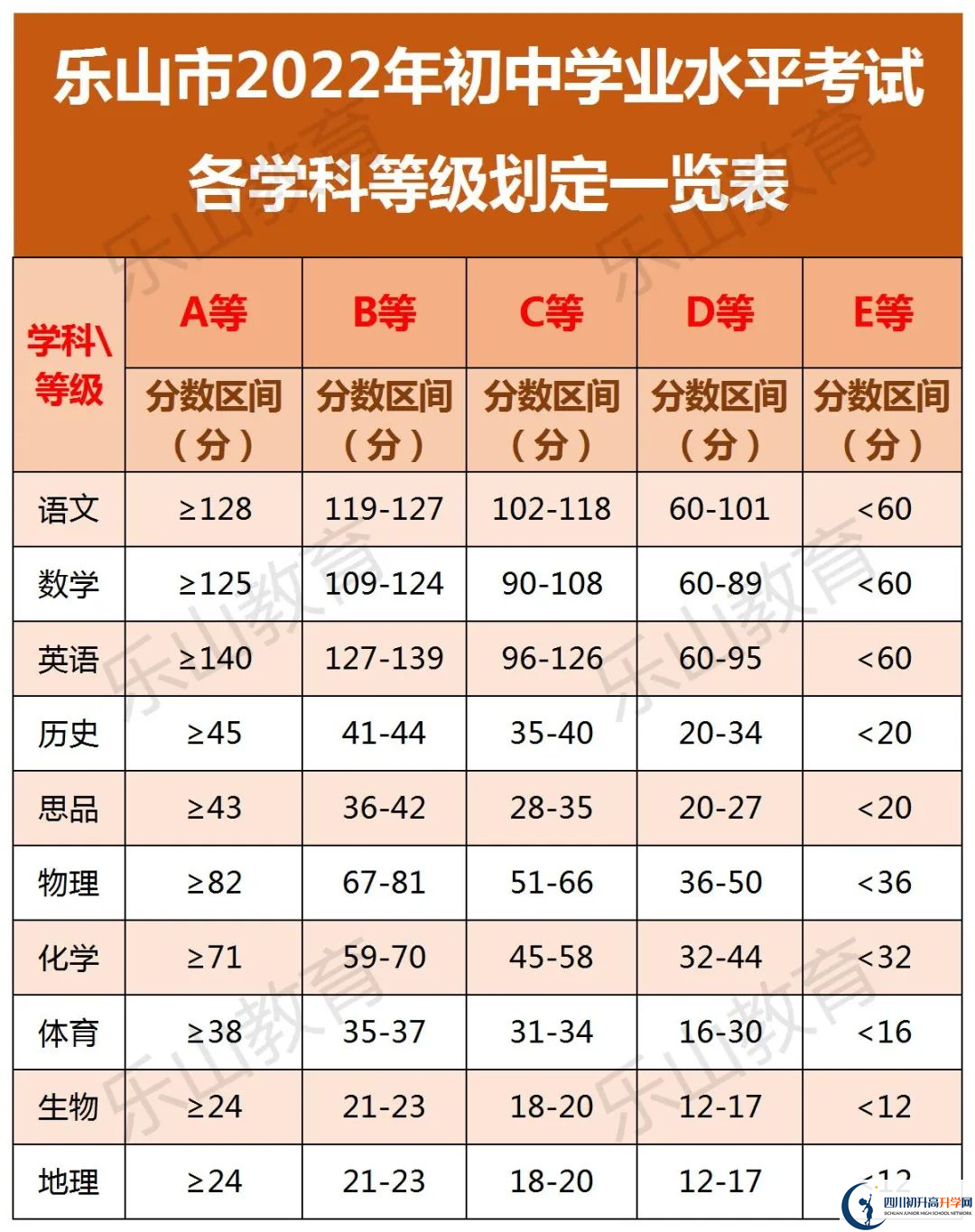 2022年樂山市峨眉山市第一中學(xué)中考錄取分?jǐn)?shù)線是多少？
