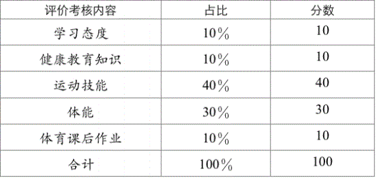 2022年成都市中考體育考試評分標(biāo)準(zhǔn)是什么，是否有變化？