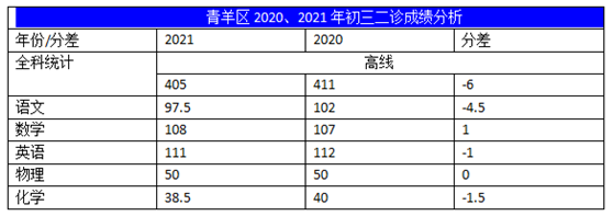 2022年成都中考二診考試有何變化？