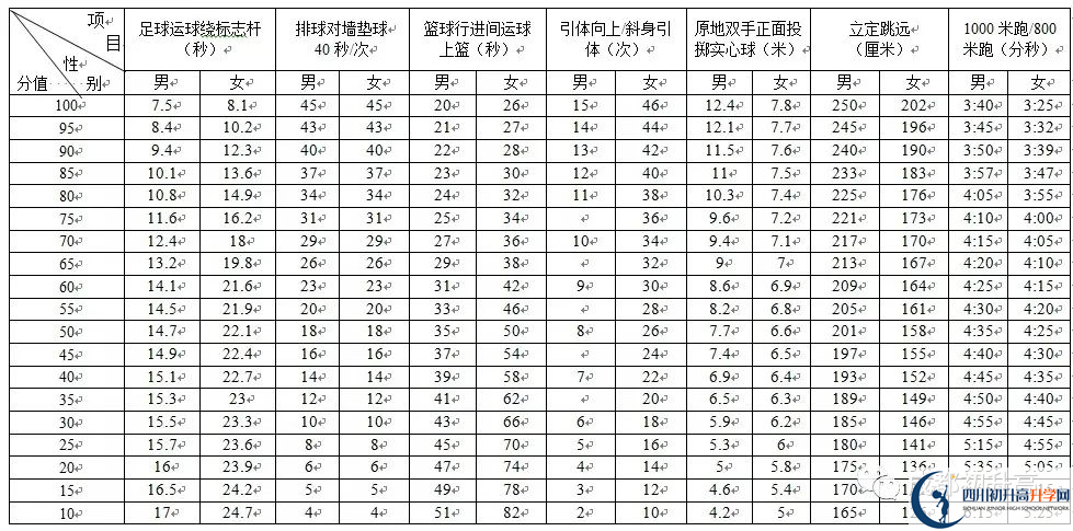 2022年成都市新津縣中考最新政策，有何變化？