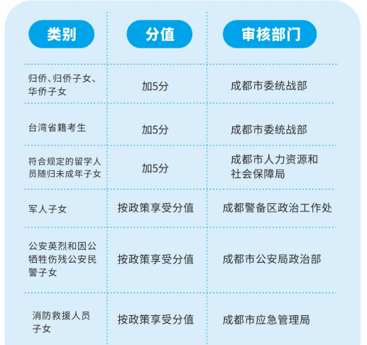 2022年成都市雙流區(qū)中考加分如何申請辦理，資料獲取