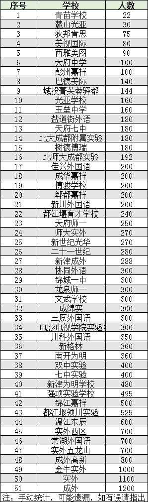 2022年成都市初升高人數(shù)是多少？
