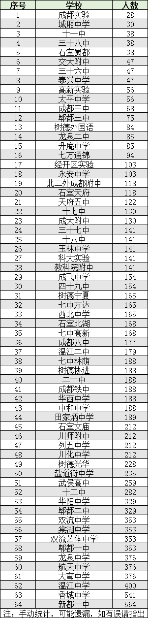 2022年成都市初升高人數(shù)是多少？