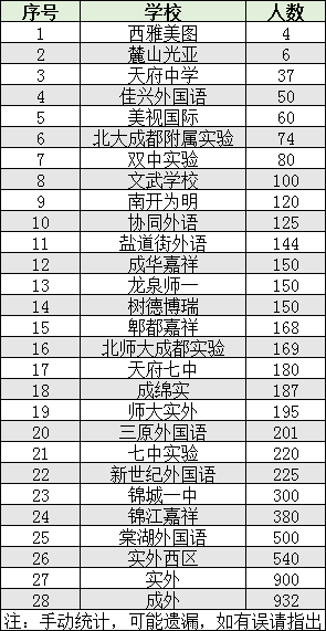2022年成都市初升高人數(shù)是多少？