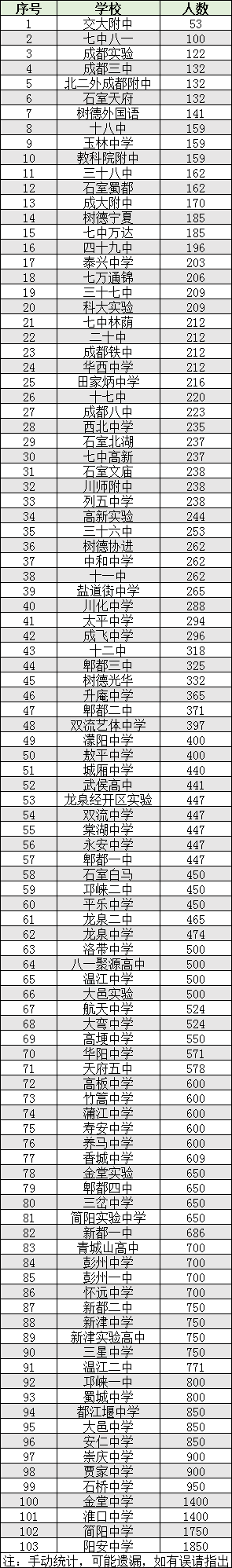 2022年成都市初升高人數(shù)是多少？