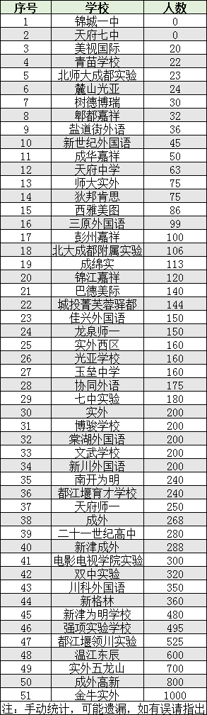 2022年成都市初升高人數(shù)是多少？