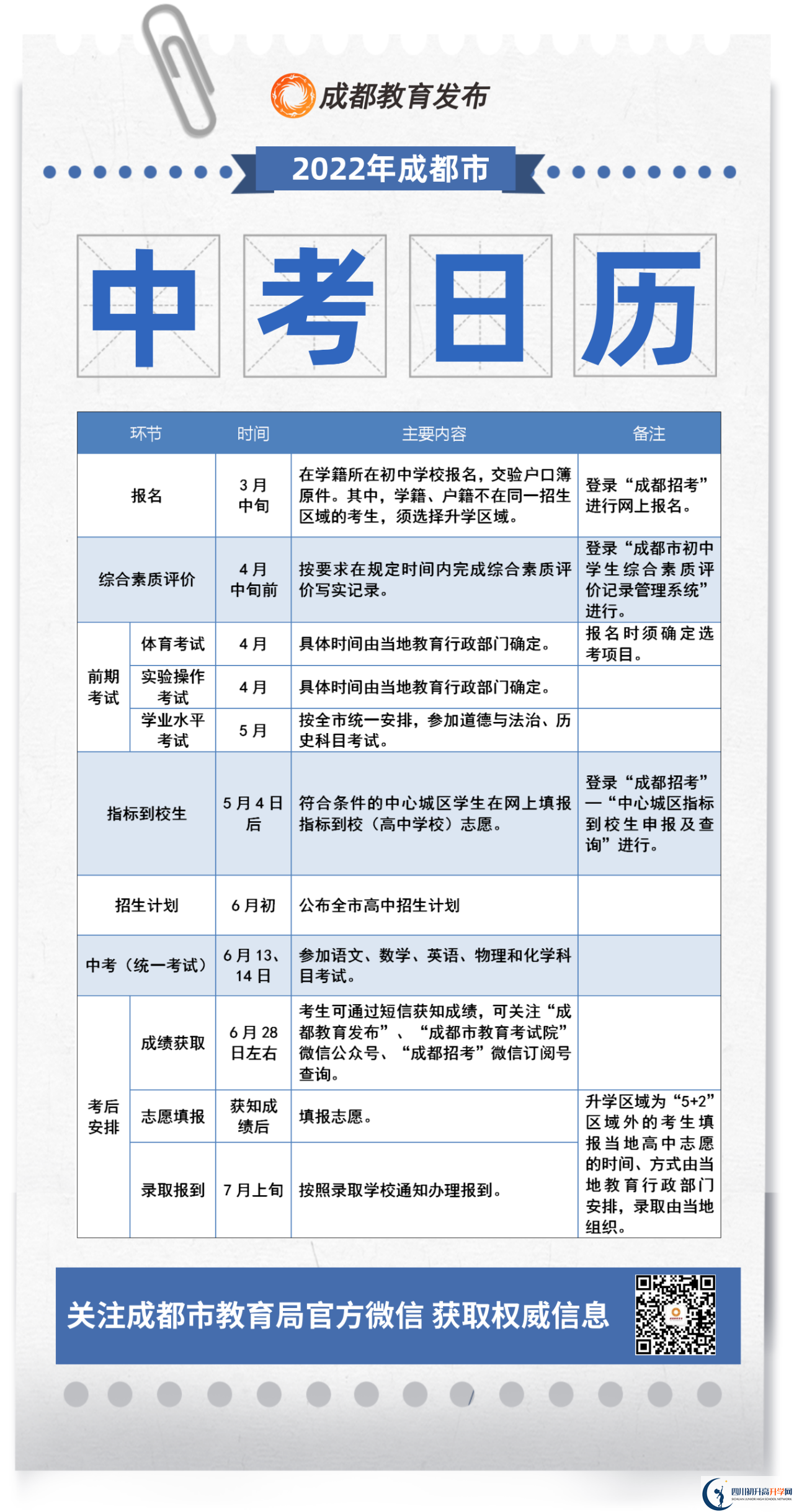 成都市彭州市2022年初升高流程