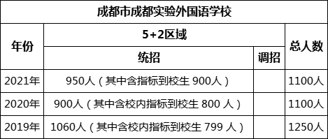成都市成都實驗外國語學校2022年招生計劃是多少？