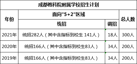 成都市成都教科院附屬學校2022年招生人數是多少?