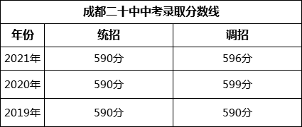 成都市成都二十中2022年中考錄取分數(shù)線是多少？