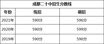 成都市成都二十中2022年招生分數(shù)線是多少？