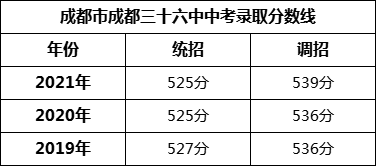 成都市成都三十六中2022年招生分?jǐn)?shù)線是多少？