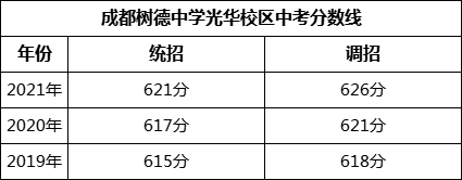 成都市成都樹德中學光華校區(qū)2022年招生政策