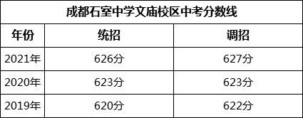 成都市成都石室中學(xué)文廟校區(qū)2022年招生簡章
