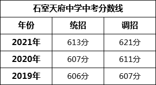 成都市石室天府中學2022年招生條件