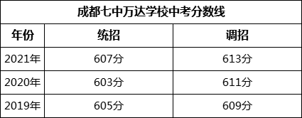 成都市成都七中萬達(dá)學(xué)校2022年招生簡(jiǎn)章