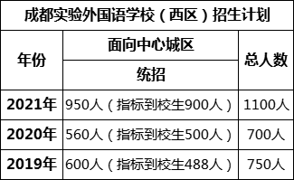 成都市成都實驗外國語學校（西區(qū)）2022年招生條件