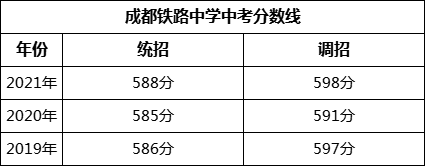 成都市成都鐵路中學(xué)2022年招生簡章