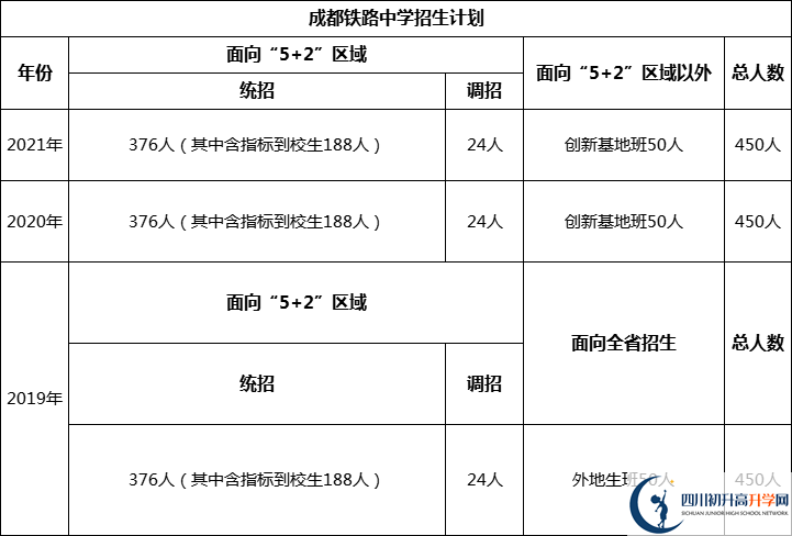 成都市成都鐵路中學(xué)2022年招生簡章