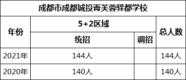 成都市成都城投菁芙蓉驛都學(xué)校2022年招生計(jì)劃是多少？
