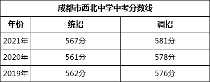成都市西北中學2022年招生政策