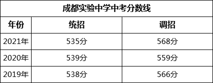 成都市成都實驗中學2022年招生簡章