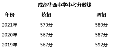 成都市成都華西中學2022年招生簡章
