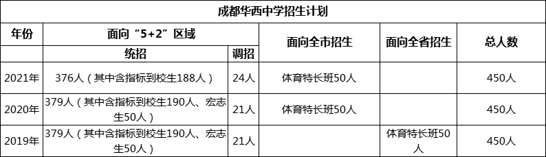 成都市成都華西中學2022年招生簡章