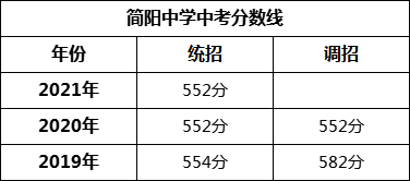 成都市簡陽中學2022年招生政策