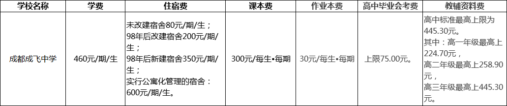 成都市成都成飛中學(xué)2022年收費標(biāo)準(zhǔn)