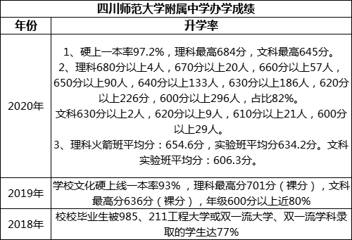 成都市四川師范大學(xué)附屬中學(xué)重本率是多少？