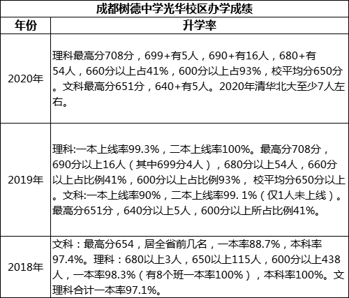 成都市成都樹(shù)德中學(xué)光華校區(qū)高考升學(xué)率是多少？